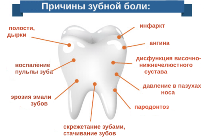 Příčiny bolesti zubů